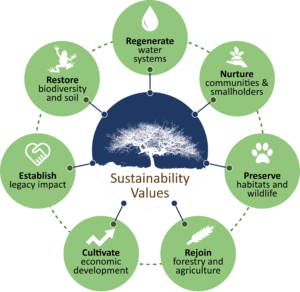 Spades Sustainability Values